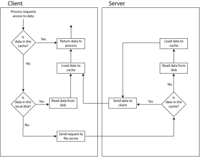 Figure 2.11: This diagram shows the role of the cache manager in the client and the server withina shared-nothing ﬁle system