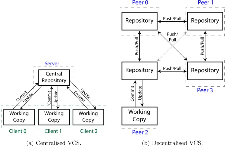 Figure 3.6: Diagram showing the architecture of centralised and decentralised version controlsystems