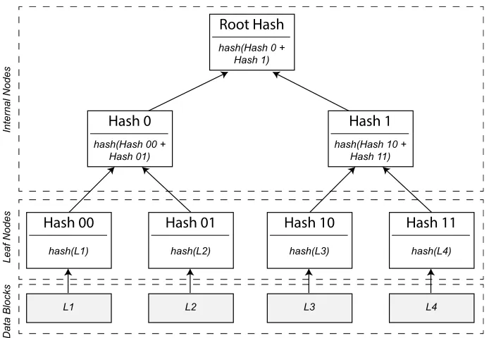 Figure 3.7:Example diagram of a Merkle tree.The arrows indicate the input data used tocalculate the hash of a node.