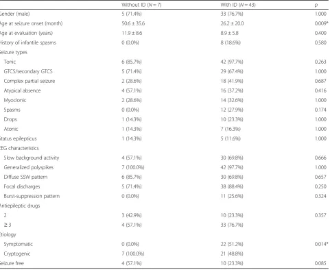 Table 2 Comparison of clinical features among LGS patients with and without intellectual disability