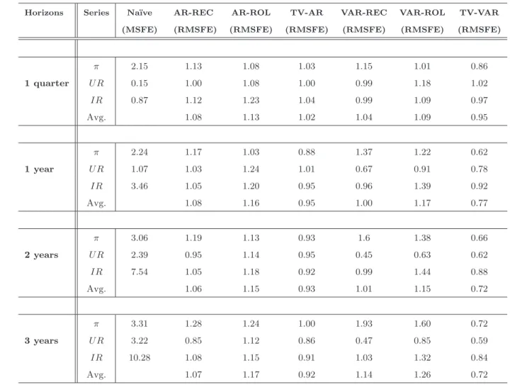 Table 2: Forecasting Accuracy over the sample: 1970-2007