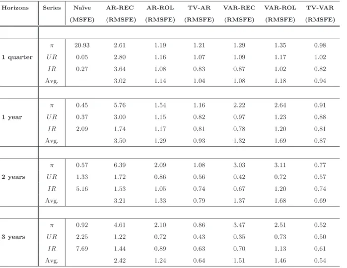 Table 3: Forecasting Accuracy over the sample: 1985-2007