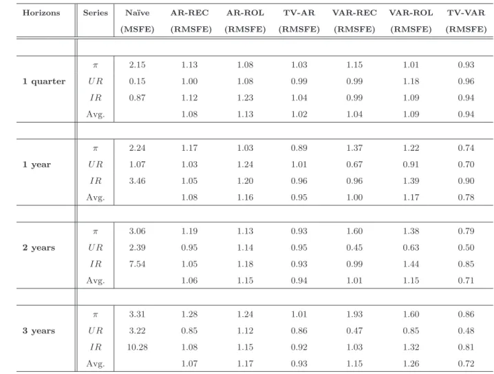 Table 4: Forecasting Accuracy over the sample: 1970-2007 (More Stringent Priors)