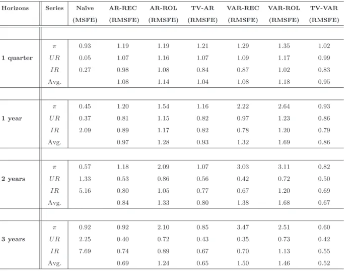 Table 5: Forecasting Accuracy over the sample: 1985-2007 (More Stringent Priors)