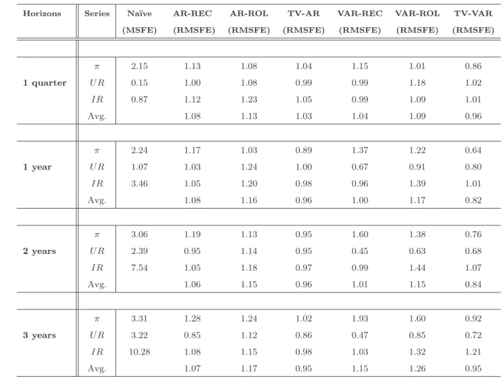 Table 6: Forecasting Accuracy over the sample: 1970-2007 (with Explosive Draws)