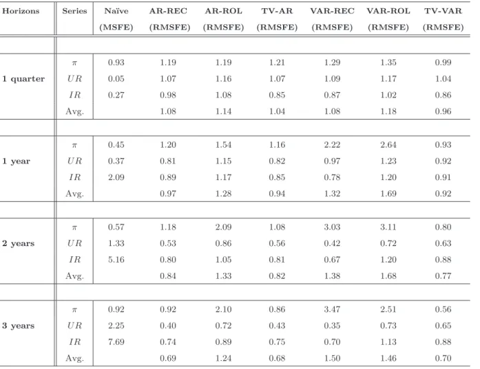 Table 7: Forecasting Accuracy over the sample: 1985-2007 (with Explosive Draws)