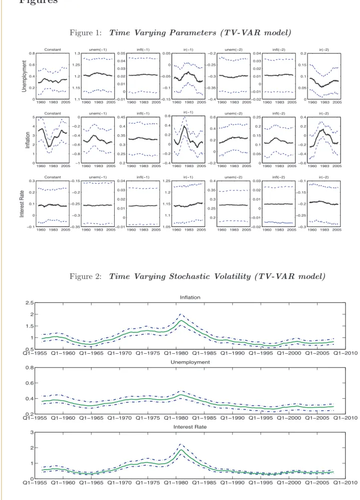 Figure 1: Time Varying Parameters (TV-VAR model) 1960 1983 200500.20.40.60.8UnemploymentConstant 1960 1983 20051.11.151.21.251.3unem(−1) 1960 1983 2005−0.0100.010.020.030.040.05infl(−1) 1960 1983 2005−0.15−0.1−0.0500.05ir(−1) 1960 1983 2005−0.4−0.35−0.3−0.