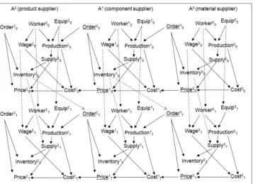 Figure 4: A DMSBN based multiagent system.