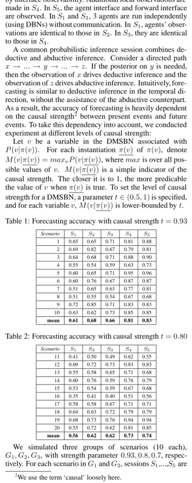 Table 1: Forecasting accuracy with causal strength t = 0.93