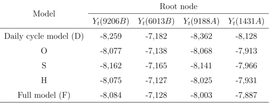 Table 2: LPLs for various models for all root nodes of the Manchester network.