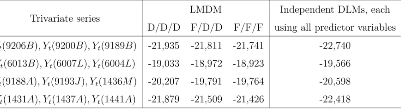 Table 4: LPLs for different LMDMs for trivariate time series from the Manchester network