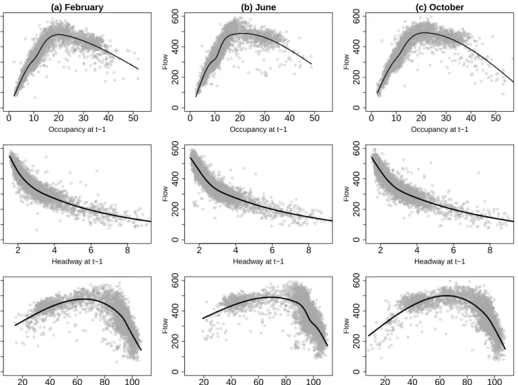 Figure 3: Scatterplots of flows at site 9188A at time t versus occupancy, headway and speed at t − 1, in (a) February, (b) June and (c) October 2010.