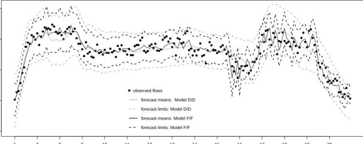 Figure 4: Observed flows at site 9200B on 27 October 2010, along with forecast means and forecast limits based on LMDMs D/D and F/F for bivariate series (Y t (9206B), Y t (9200B)).