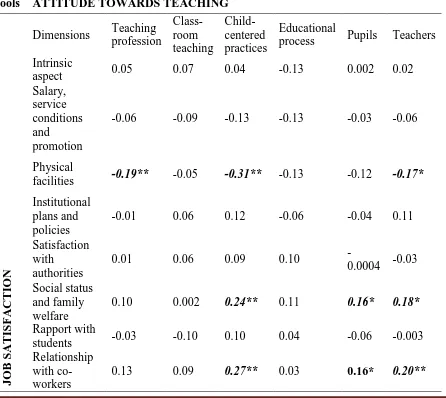 Table 5.1. showing the relationship between Job Satisfactions and different dimensions of 