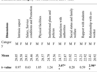 Table 2.2. Showing Dimension wise difference of Job Satisfaction between Male and Female Senior Secondary School Teachers