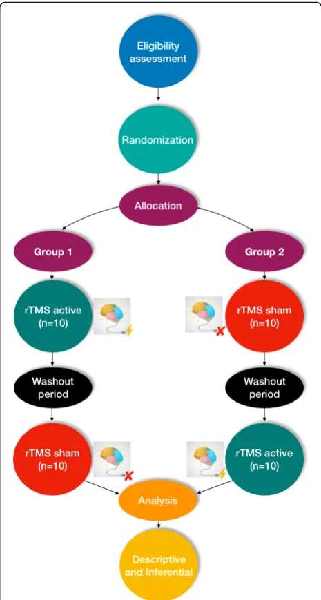 Table 1 provides an overview of the trial characteristics,