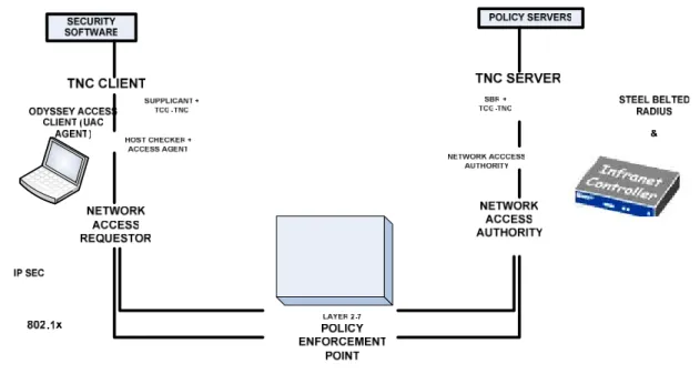 Figure 7: UAC – TNC implementation  6. NAC STANDARDS 