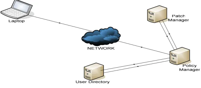Figure 1: Network Access Control Framework  3.1 Posture Assessment 