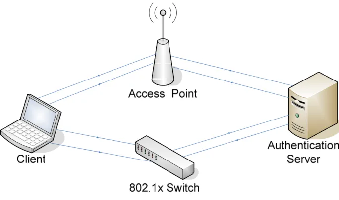 Figure 2: 802.1x Authentication 