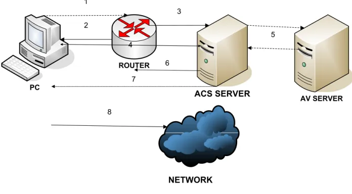 Figure 3: NAC L3/L2 IP Architecture Overview 