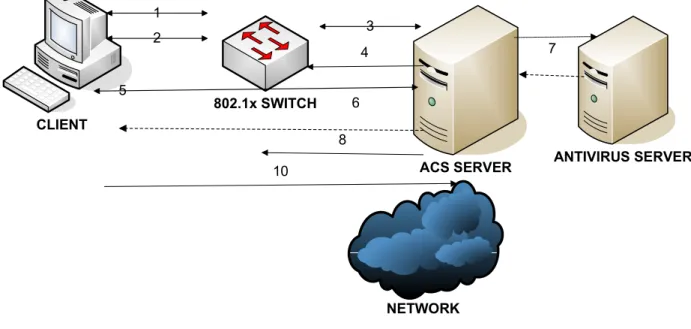 Figure 4: NAC L2 Architecture Overview 