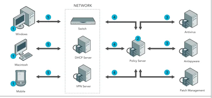 Figure 1: Generic network access control diagram.