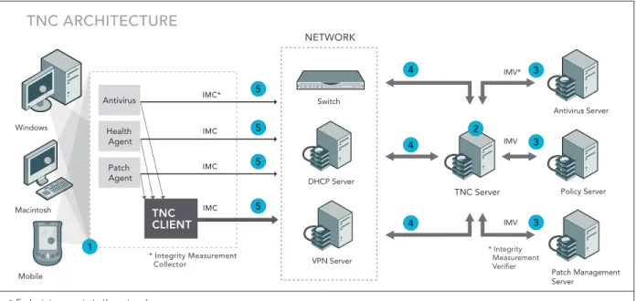 Figure 4: Trusted Computing Group diagram.
