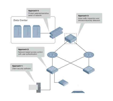 Figure 1. Various approaches of protecting networksData Center