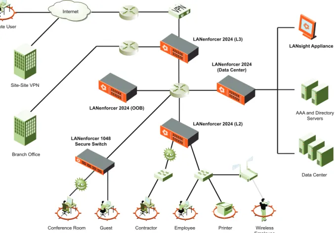 Figure 5. – The Nevis Product line can be deployed at various locations throughout the network, depending on  where security policies are to be enforced