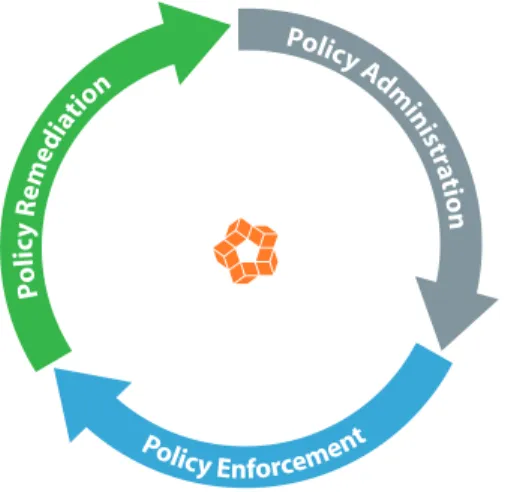 Figure 2. – The Complete Policy Lifecycle includes a policy definition and management phase, a policy enforcement  phase, and a procedure and processes phase to deal with policy breaches and audit and compliance reporting  activities 