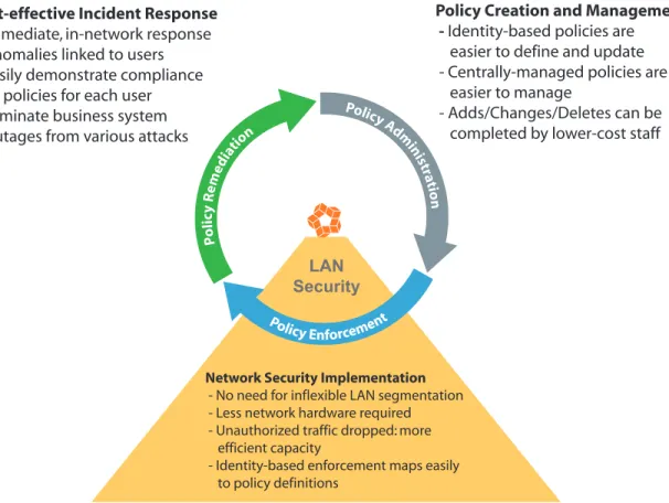 Figure 3. – The benefits of identity-based policy throughout the policy lifecycle 