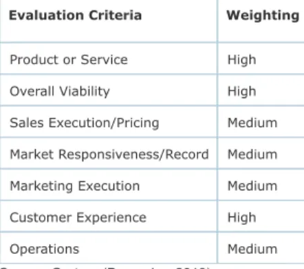 Table 1. Ability to Execute Evaluation Criteria