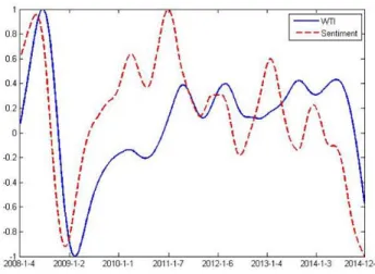 Fig. 2. WTI weekly futures prices after normalization and sentimental series from 4th Jan 2008 to 26th Dec 2014