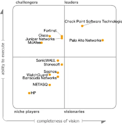 Figure 1. Magic Quadrant for Enterprise Network Firewalls
