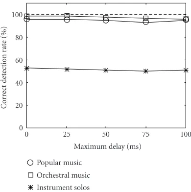 Figure 15: The CDRs after sonic watermaking and noise addition.The leftmost points are the rates immediately after sonic watermak-ing.