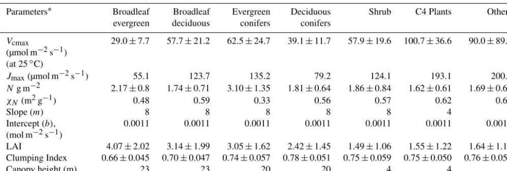 Table 2. Global average ages of soil carbon pools computed byBEPS with consideration of the inﬂuences of temperature and soilmoisture on the decomposition rates of these pools.