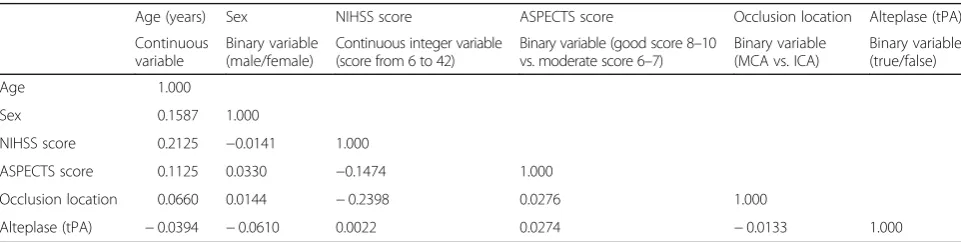 Table 1 Pairwise correlation (Pearson’s rho) among the six baseline covariates used in the minimal sufficient balance randomizationprocedure