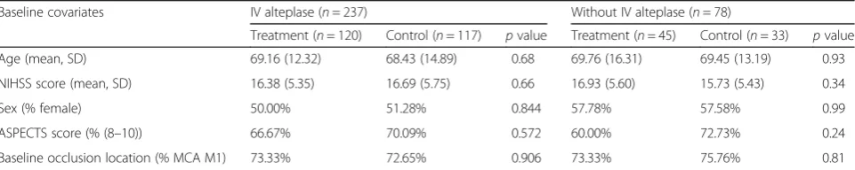 Table 2 Treatment differences on baseline covariates by intravenously administered alteplase status at interim analysis (N = 243)
