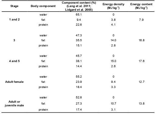 Table 1. Energy content for developmental stages of grey seal pups, adult female, 