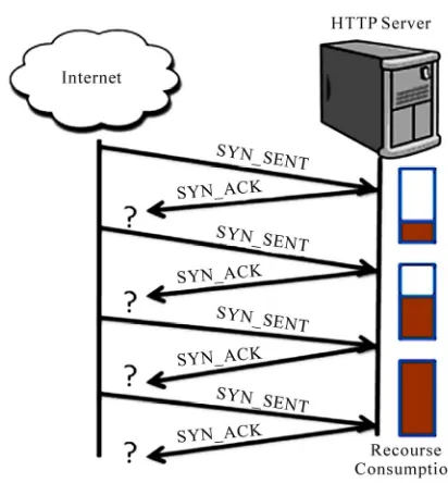 Figure 1. TCP SYN flood attack. 