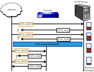 Figure 2. SYN Proxy protection [15]. 