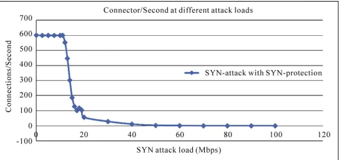 Figure 5. Client connection rate under different TCP-SYN attack loads with no protection enabled on NS-5GT