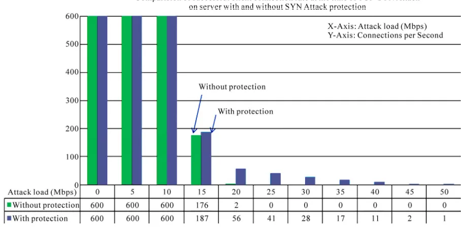 Figure 7. Connections per second compared with and without SYN Proxy protection enabled on the Juniper’s NS-5GT secu-rity device