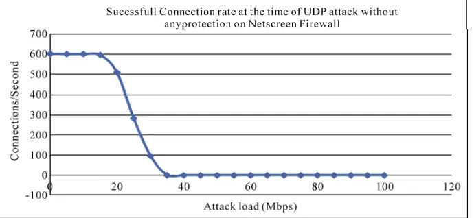 Figure 8. Client connections established under different UDP flood attack loads with no protection enabled on NS-5GT