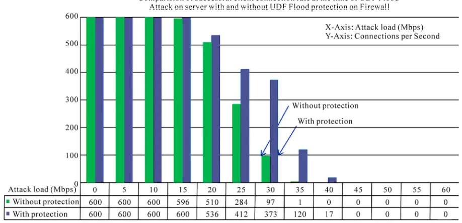 Figure 10. Comparison of Connection rate with and without UDP-flood protection enabled on the NS-5GT security device