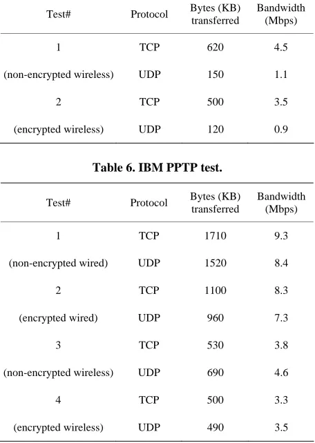 Table 6. IBM PPTP test. 