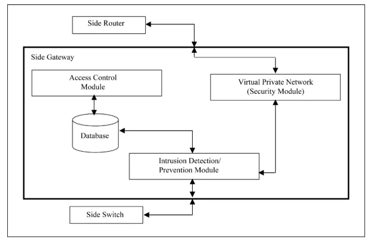 Figure 3. Security levels using a VPN. 