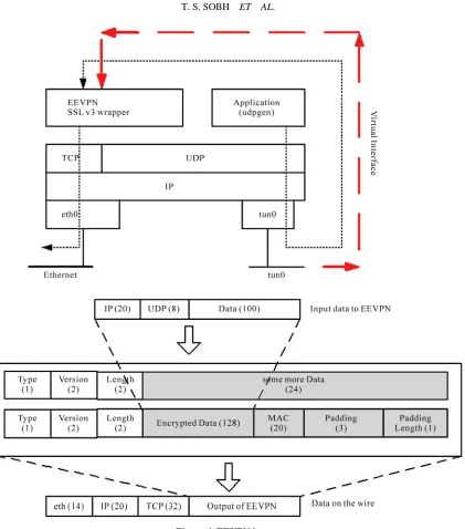 Figure 4. EEVPN layers. 