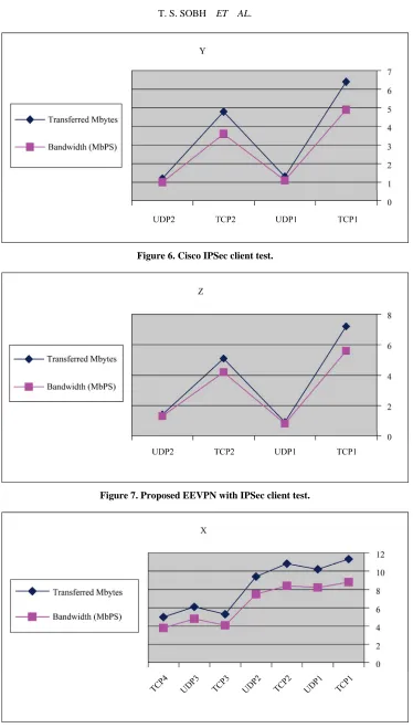 Figure 6. Cisco IPSec client test. 