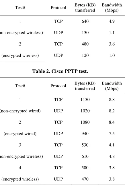 Table 1. IPSec client test in case of using Cisco VPN. 